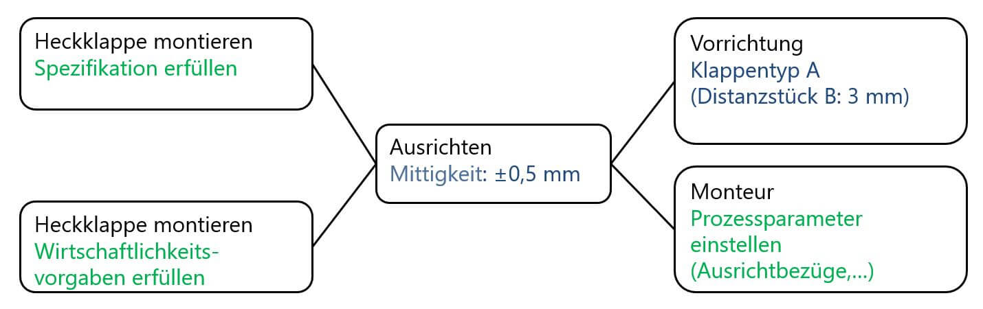 FMEA Beispiel: Funktionsnetz für eine Prozess FMEA