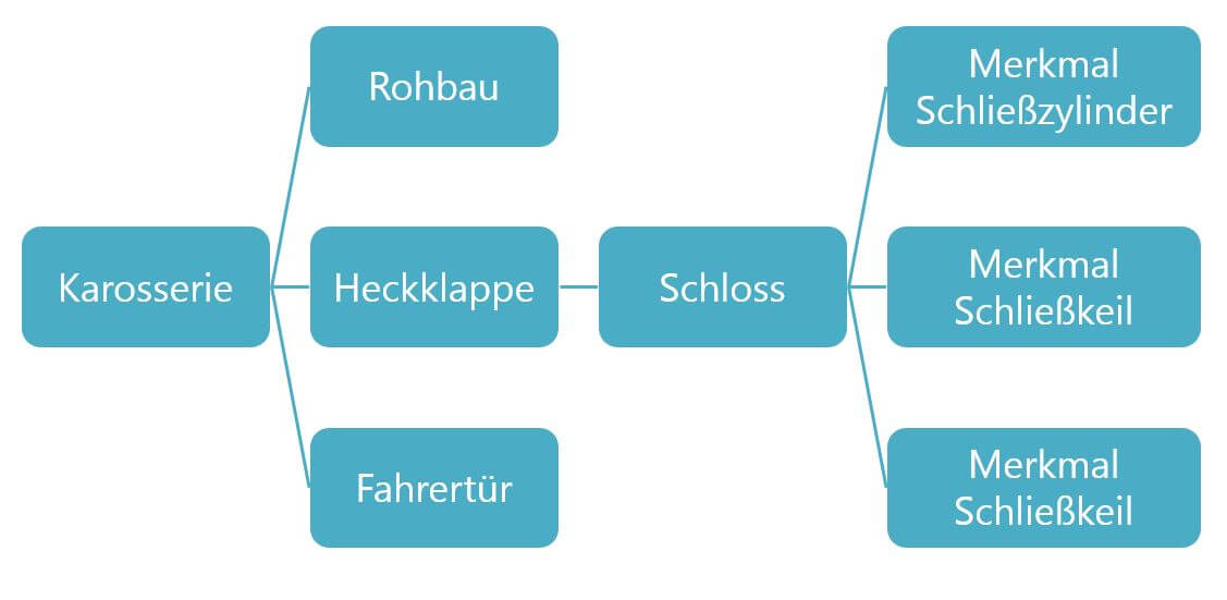 An einen schematischen FMEA Beispiel wird die Strukturanalyse dargestellt