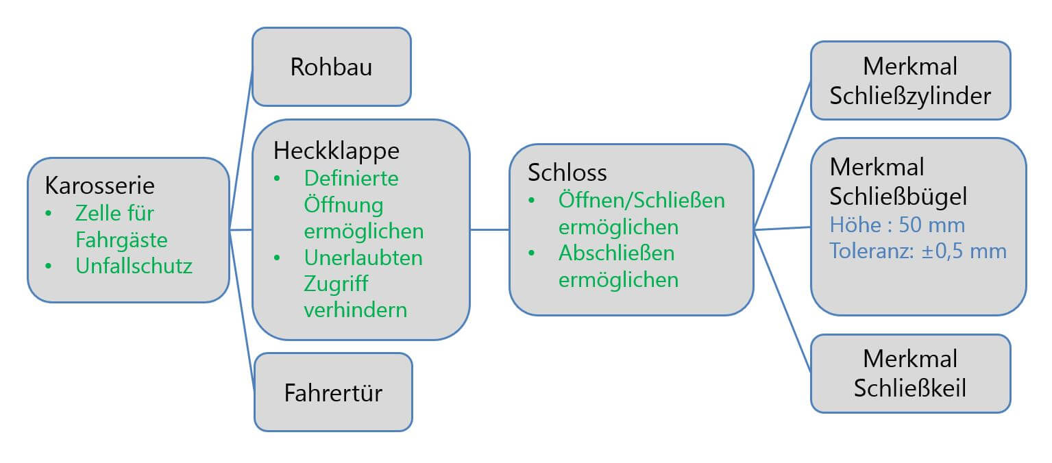 Grafische Darstellung der allgemeinen Zusammenhänge in unserem FMEA Beispiel