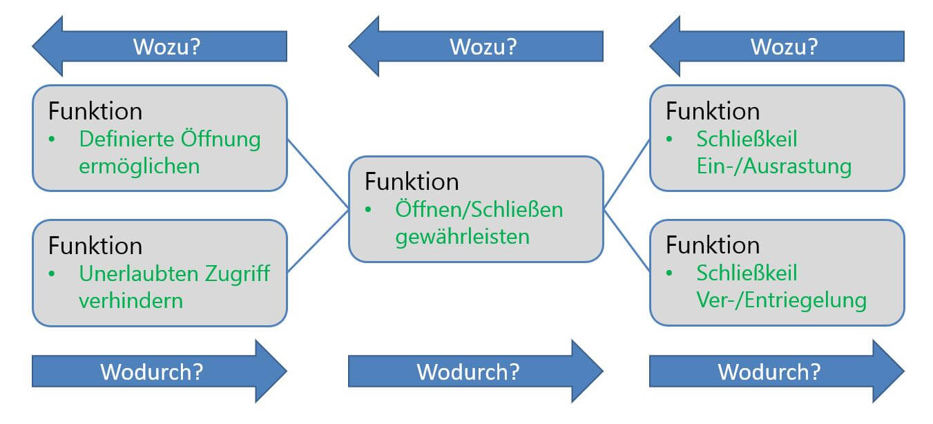 FMEA Beispiel für ein Funktionsnetz