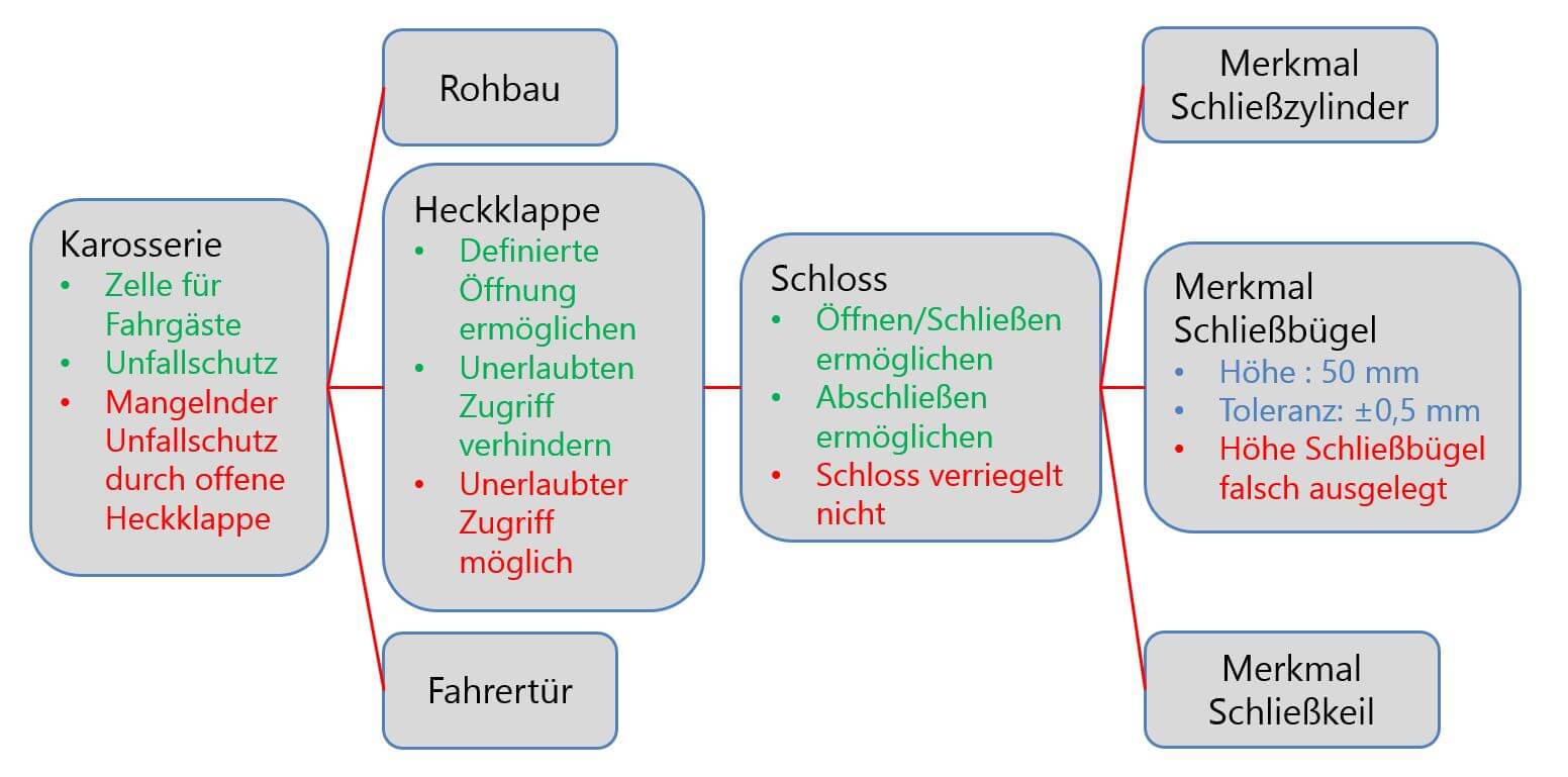 Fehlfunktionsanalyse für das FMEA Beispiel