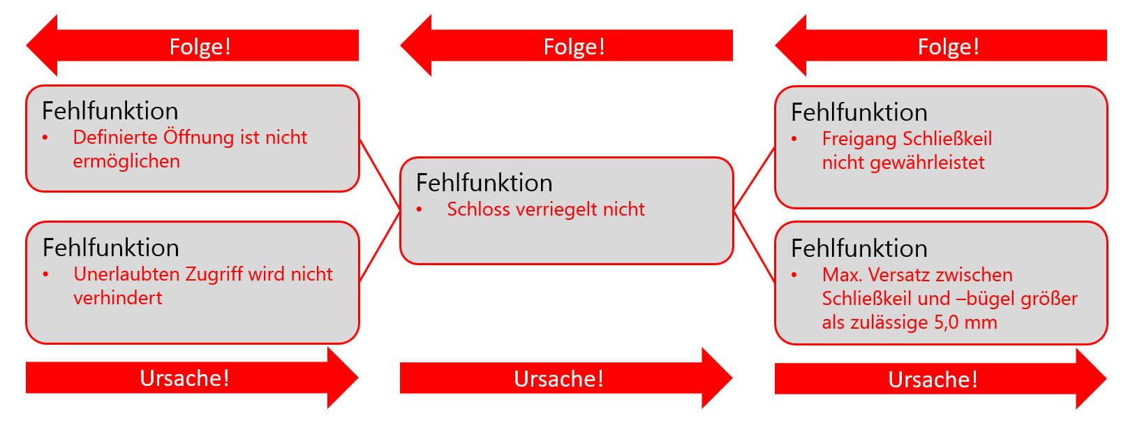 Die schematische Darstellung eines Fehlernetzes für das FMEA Beispiel