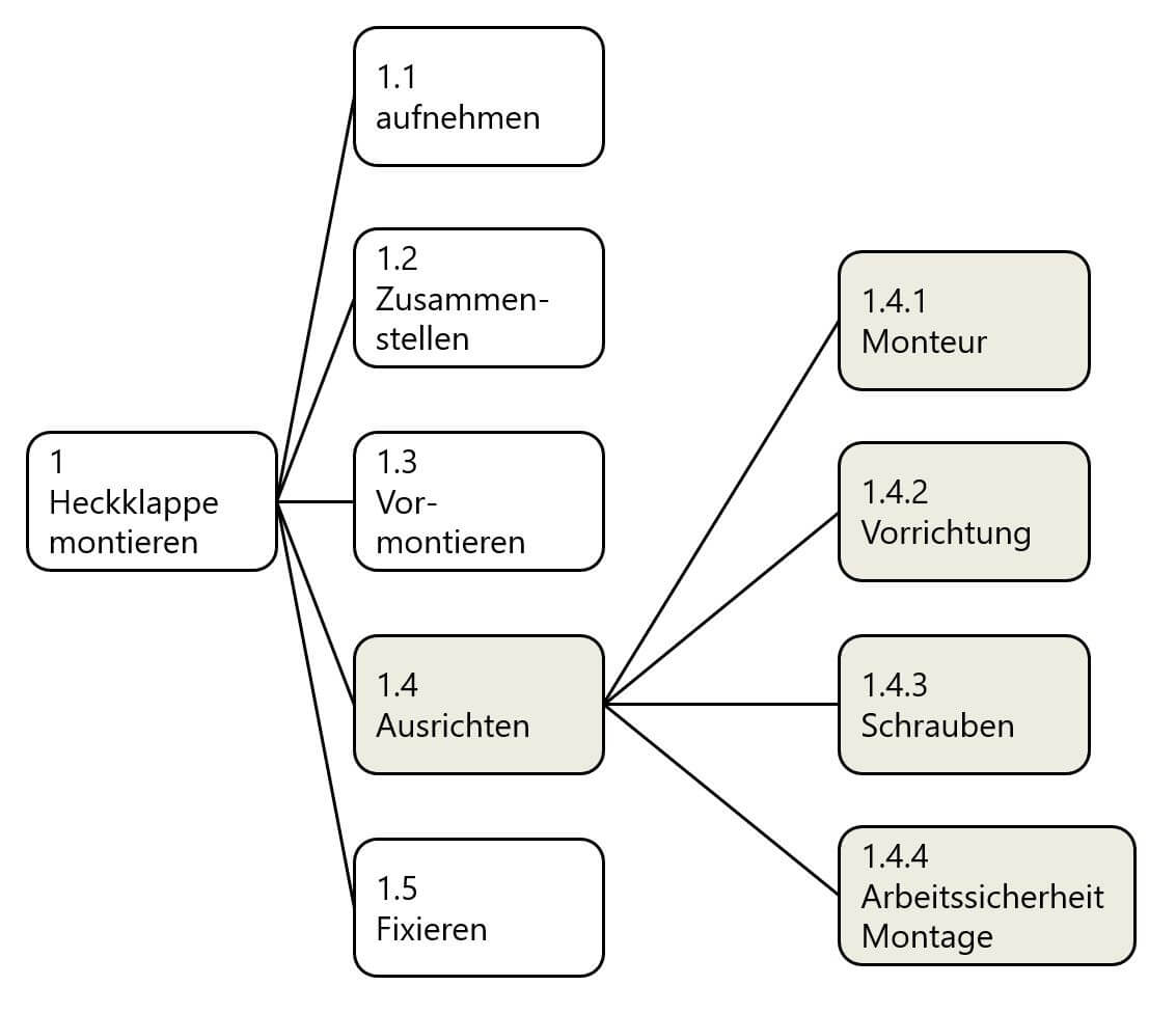 FMEA Beispiel: Systemstruktur für eine Prozess FMEA