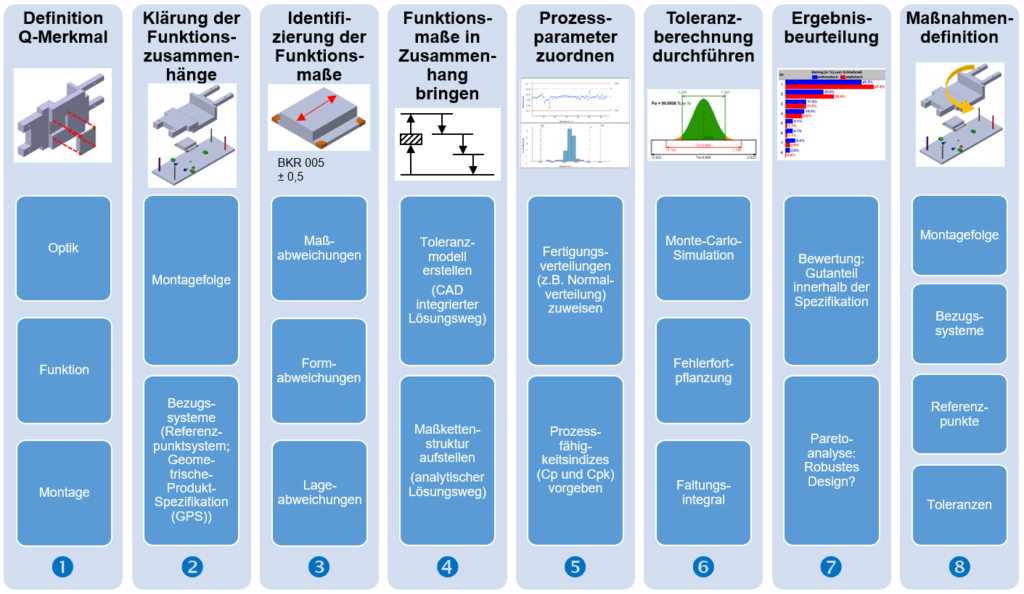 Toleranzmanagement & Toleranzanalyse | casim Ingenieurleistungen