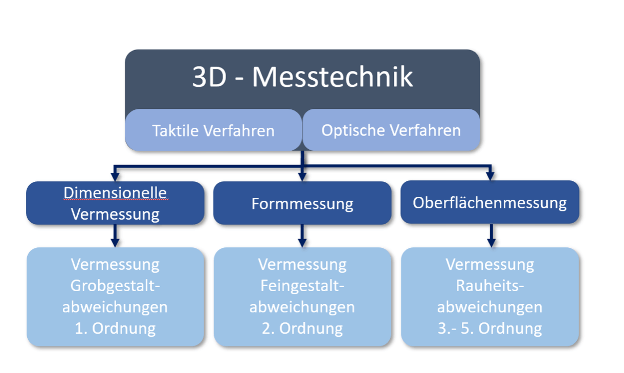 Abbildung: Strukturierung der 3D-Messtechnik