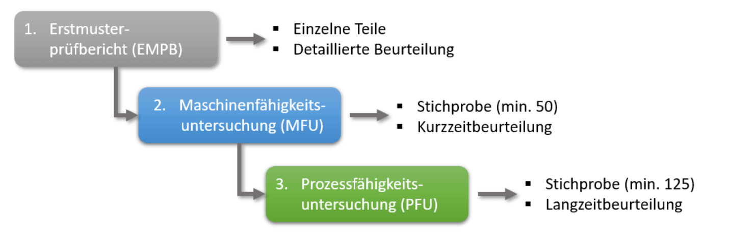 Hierarchie der Qualitätsbeurteilungen