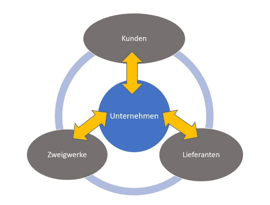 Interaktion des Unternehmens mit seinen internen und externen Partnern