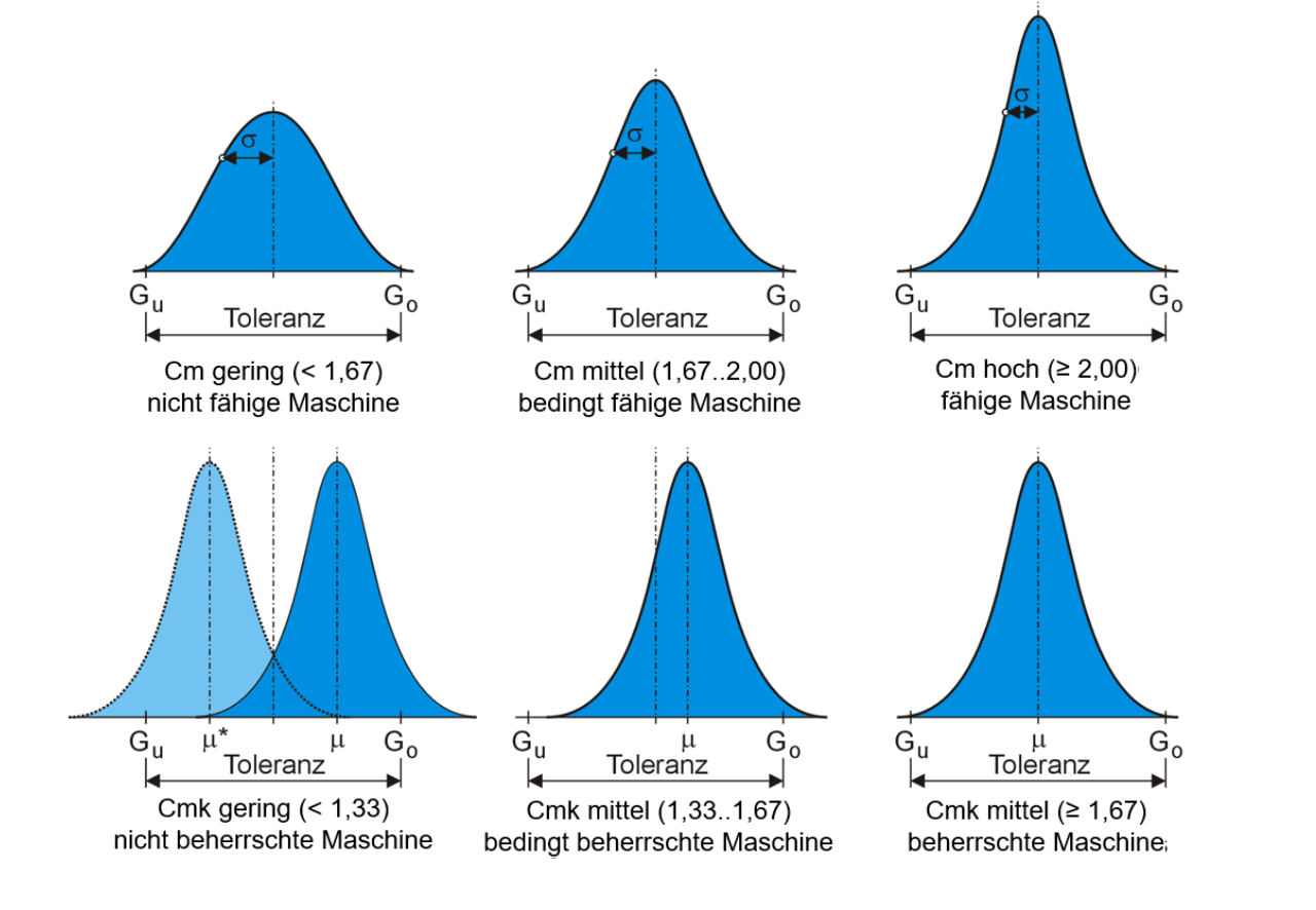 Unterschiedliche Maschinenfähigkeitsindizes an normalverteilten Fertigungsverteilungen innerhalb der Bauteiltoleranz