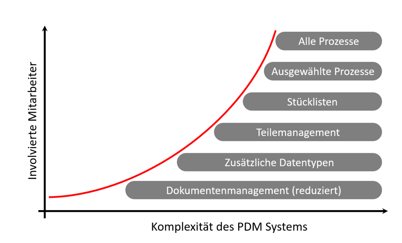 Stufenweise Einführung eines PDM-Systems