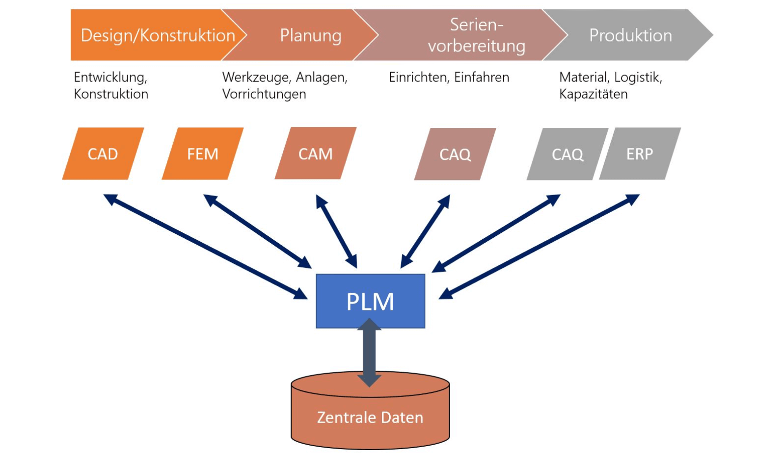 Product Lifecycle Management (PLM) als Integrationsmittelpunkt