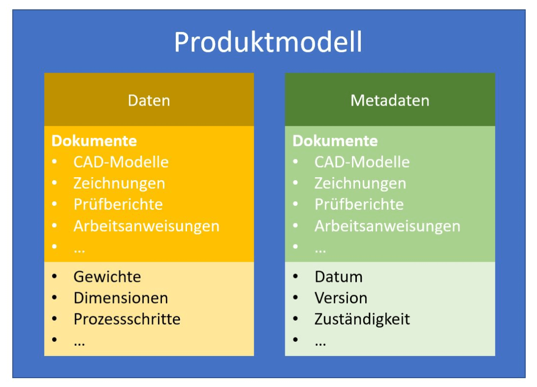 Schematische Darstellung eine Produktmodells