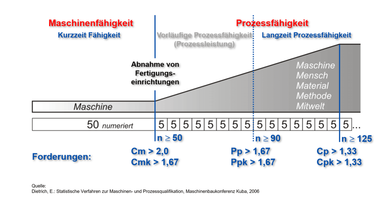 Qualifikationsstufen der Kurz- und Langzeitfähigkeit von Prozessen