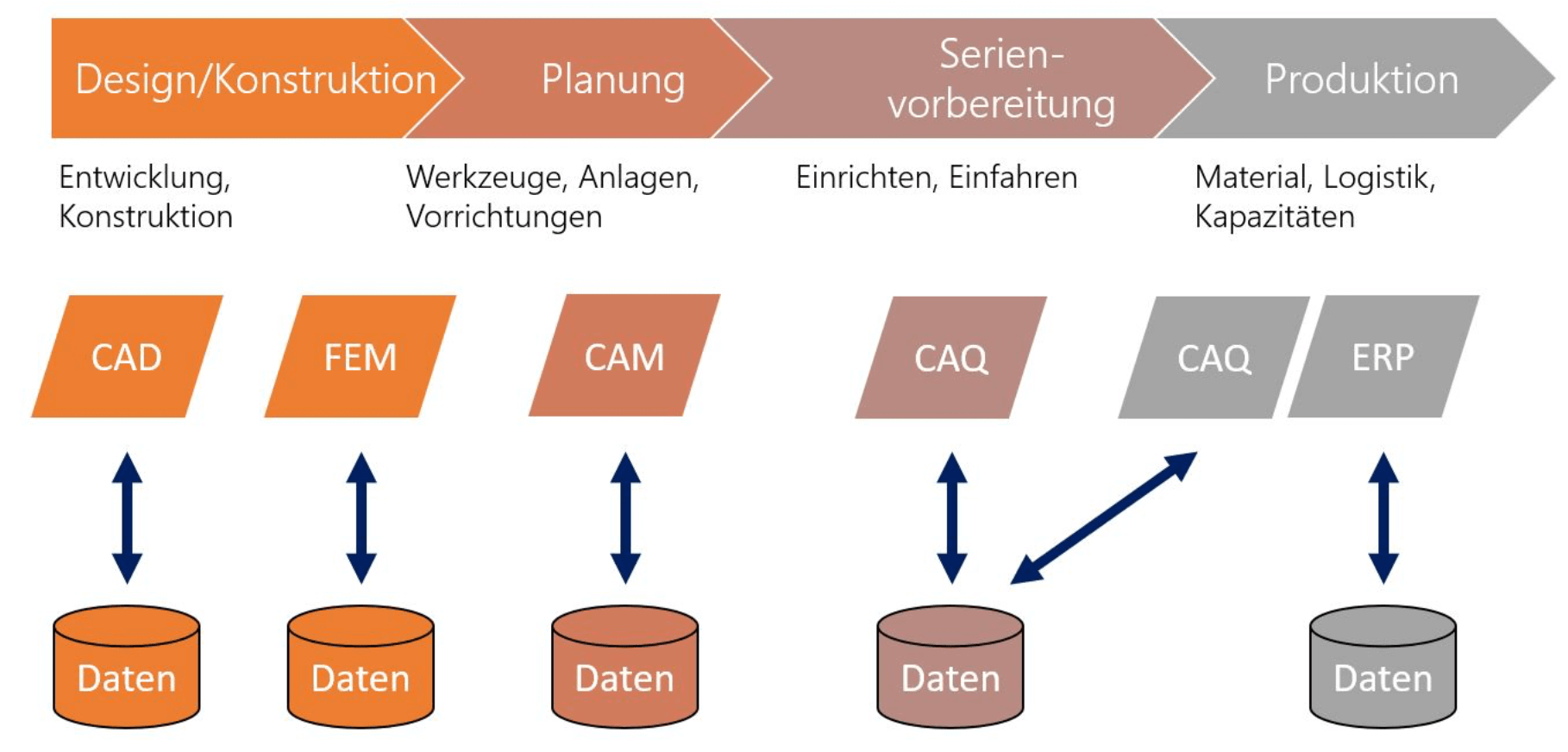 Softwaretools im Produktentstehungsprozess