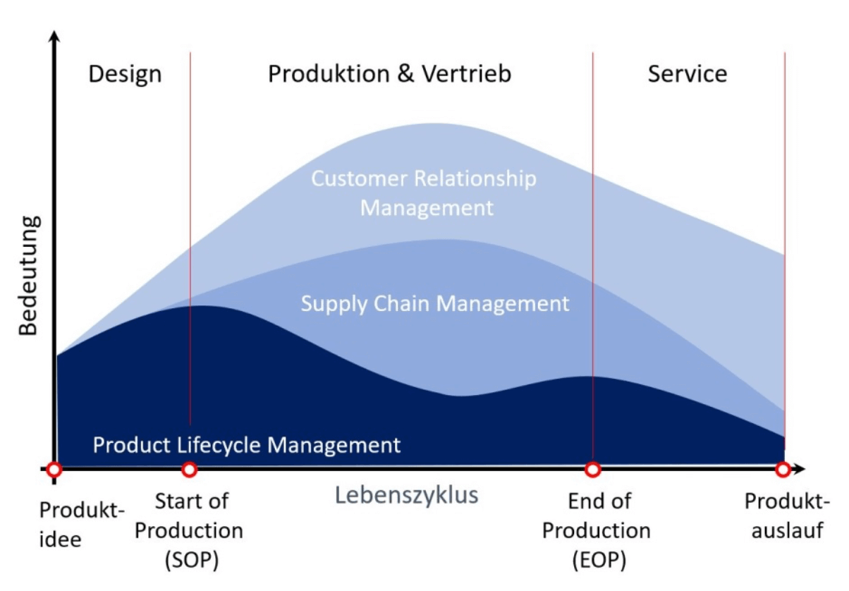 Bedeutung und Überlagerung der Managementsysteme