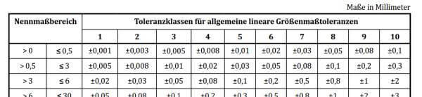 DIN_2769 Tabelle_lineare_Groessenmaße