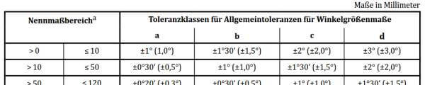 DIN_2769 Tabelle_Winkelgroeßenmaße