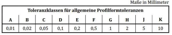 DIN_2769 Toleranztabelle_Profilformtoleranzen