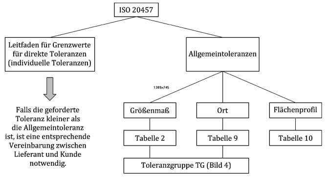 Bestimmung von Toleranzen für Kunststoff-Formteile 