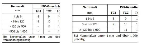 Unterschiede in der Tabelle 1 - ISO Grundtoleranzgrad 