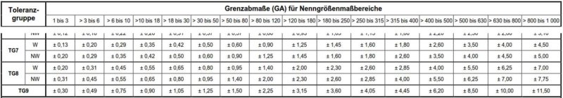 Unterschiede in der Zuordnung der Grenzabmaße für Größenmaße 