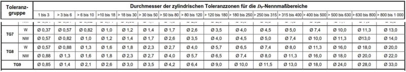 Tabelle 9 in der DIN 16742