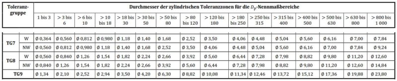 Tabelle 9 in der DIN ISO 20457