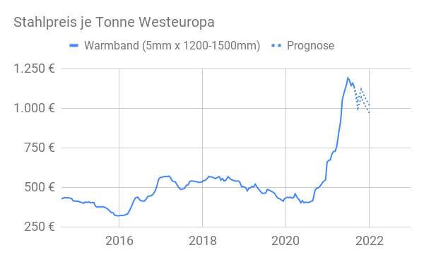 Entwicklung_Stahlpreise